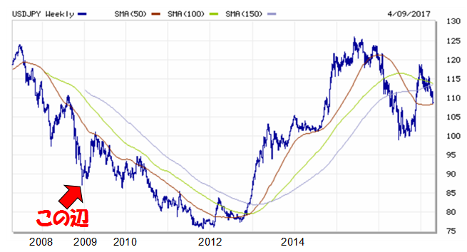 ドル円チャート